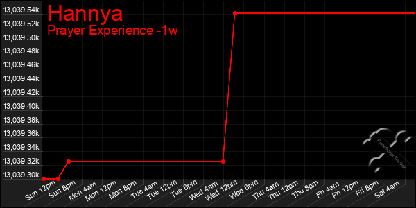 Last 7 Days Graph of Hannya