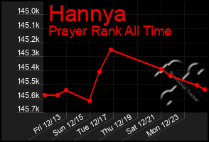 Total Graph of Hannya