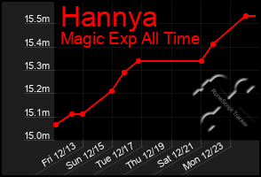 Total Graph of Hannya