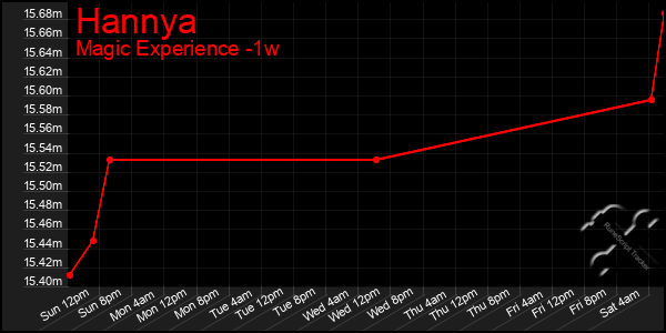 Last 7 Days Graph of Hannya