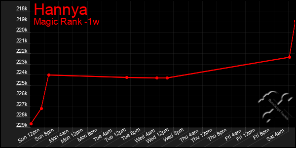 Last 7 Days Graph of Hannya