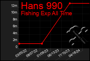 Total Graph of Hans 990