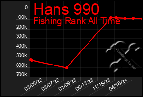 Total Graph of Hans 990