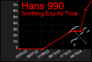 Total Graph of Hans 990