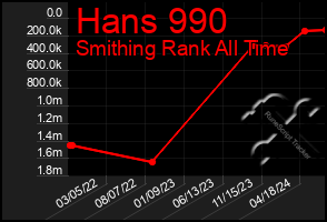 Total Graph of Hans 990