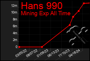 Total Graph of Hans 990