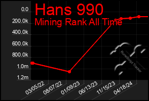 Total Graph of Hans 990