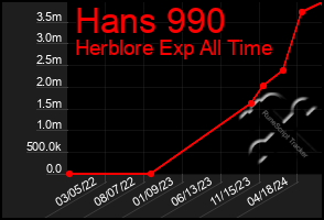 Total Graph of Hans 990