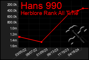 Total Graph of Hans 990