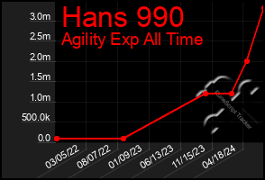 Total Graph of Hans 990