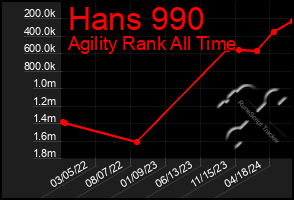 Total Graph of Hans 990