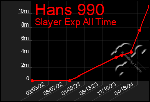 Total Graph of Hans 990