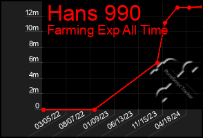 Total Graph of Hans 990