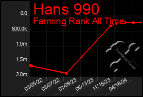 Total Graph of Hans 990