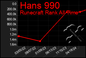 Total Graph of Hans 990