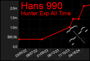 Total Graph of Hans 990