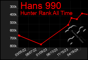 Total Graph of Hans 990