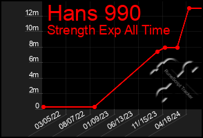 Total Graph of Hans 990