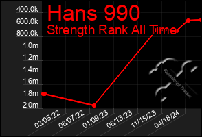 Total Graph of Hans 990