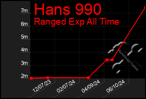 Total Graph of Hans 990