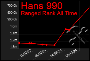 Total Graph of Hans 990