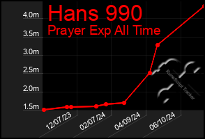 Total Graph of Hans 990