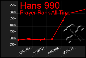 Total Graph of Hans 990