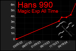 Total Graph of Hans 990
