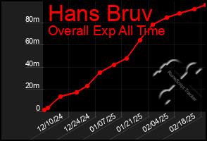 Total Graph of Hans Bruv