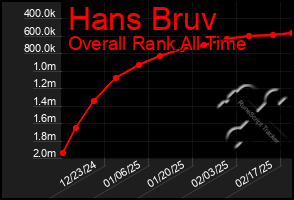 Total Graph of Hans Bruv