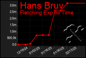 Total Graph of Hans Bruv