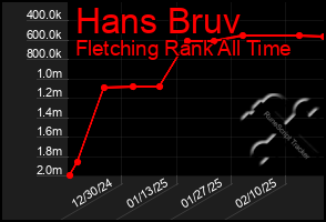 Total Graph of Hans Bruv