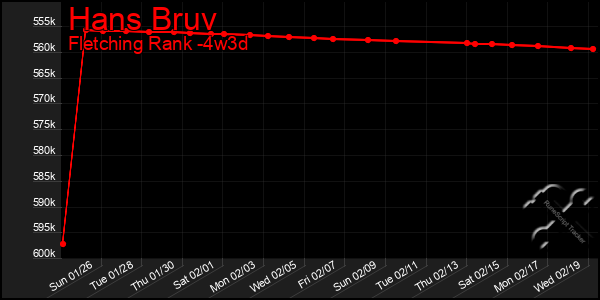 Last 31 Days Graph of Hans Bruv