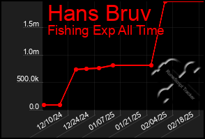 Total Graph of Hans Bruv