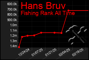 Total Graph of Hans Bruv