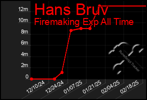 Total Graph of Hans Bruv