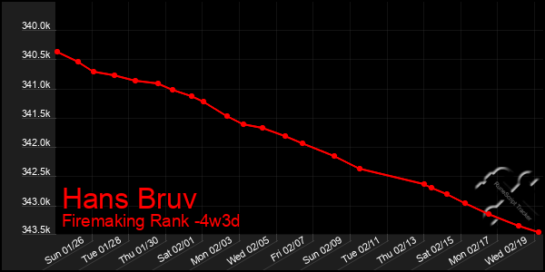 Last 31 Days Graph of Hans Bruv