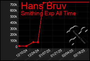 Total Graph of Hans Bruv