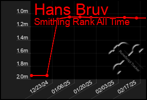 Total Graph of Hans Bruv