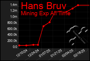 Total Graph of Hans Bruv