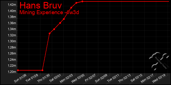 Last 31 Days Graph of Hans Bruv