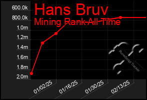 Total Graph of Hans Bruv