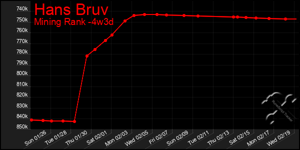 Last 31 Days Graph of Hans Bruv