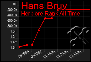 Total Graph of Hans Bruv