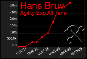 Total Graph of Hans Bruv