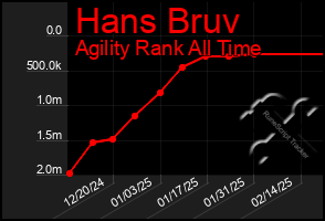 Total Graph of Hans Bruv