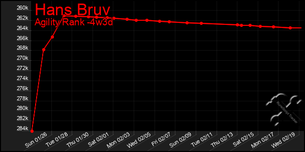 Last 31 Days Graph of Hans Bruv