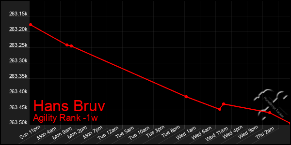 Last 7 Days Graph of Hans Bruv