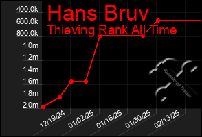 Total Graph of Hans Bruv