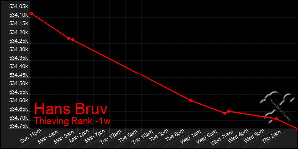 Last 7 Days Graph of Hans Bruv